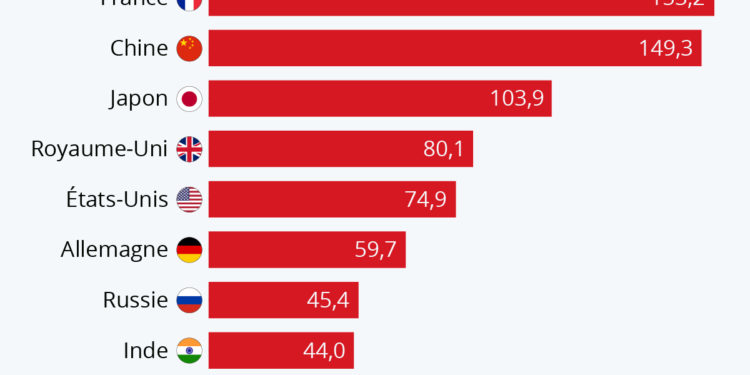 La dette des entreprises françaises au plus haut