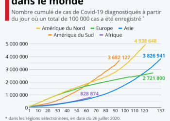 Les trajectoires de l’épidémie dans le monde
