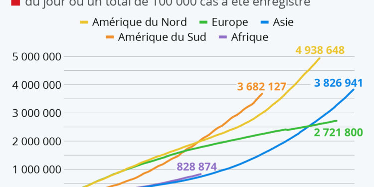 Les trajectoires de l’épidémie dans le monde