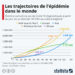 Les trajectoires de l’épidémie dans le monde