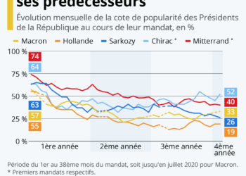 Popularité : Emmanuel Macron comparé à ses prédécesseurs