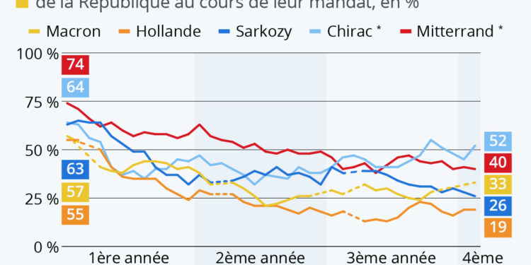 Popularité : Emmanuel Macron comparé à ses prédécesseurs