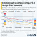 Popularité : Emmanuel Macron comparé à ses prédécesseurs