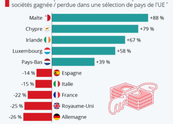 La concurrence fiscale en Europe