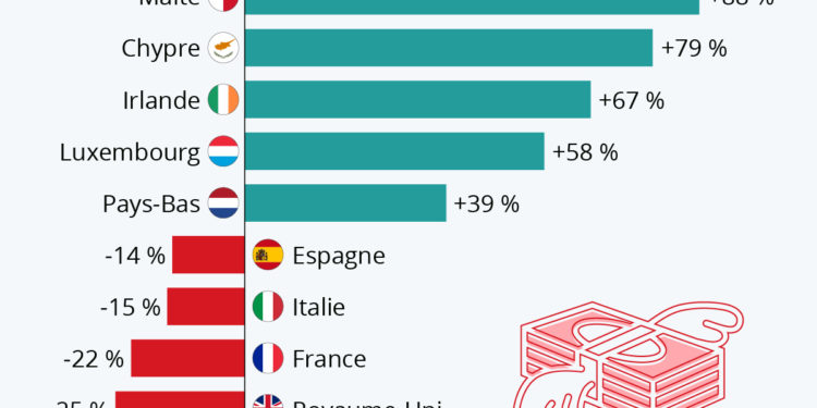 La concurrence fiscale en Europe