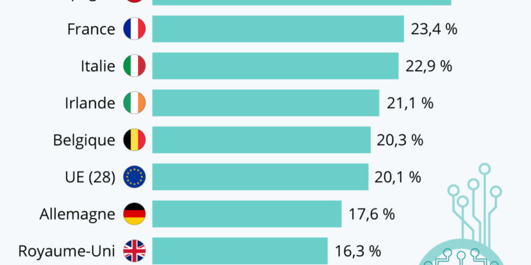 Les femmes dans la tech en Europe