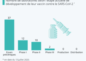 Covid-19 : la course au vaccin