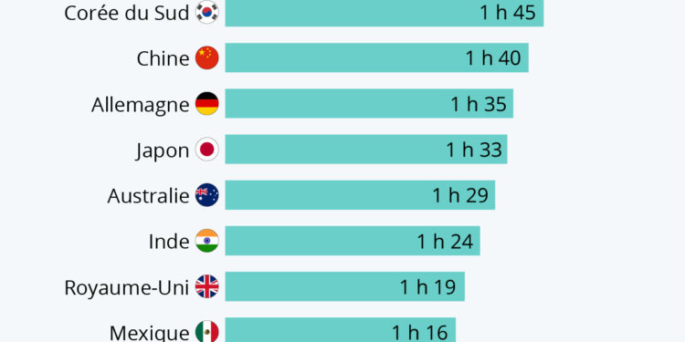 Les Français, champions du temps passé à table