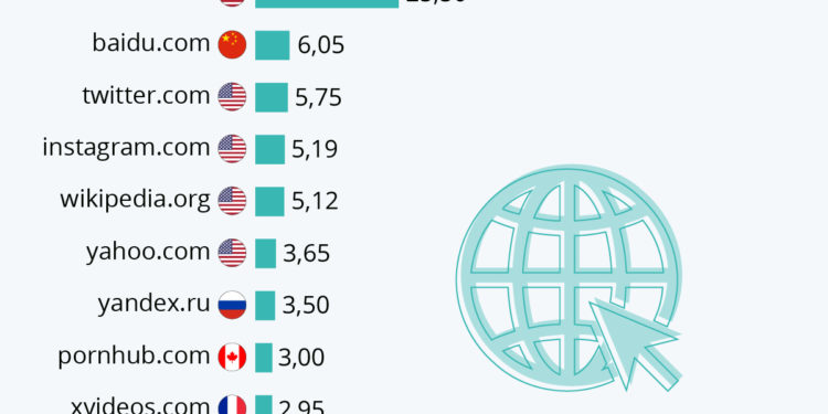 Les sites internet les plus visités au monde