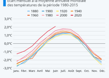 La Terre se réchauffe