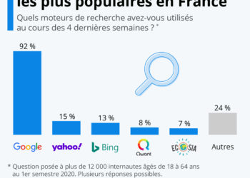 Les moteurs de recherche les plus populaires en France
