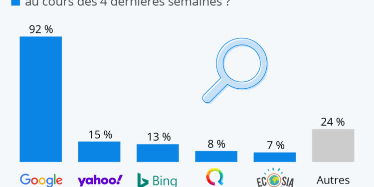 Les moteurs de recherche les plus populaires en France