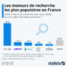 Les moteurs de recherche les plus populaires en France