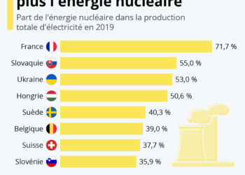 Les pays qui utilisent le plus l’énergie nucléaire