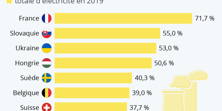 Les pays qui utilisent le plus l’énergie nucléaire