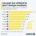 Les pays qui utilisent le plus l’énergie nucléaire