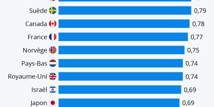 Les pays à la pointe de la qualité de vie numérique