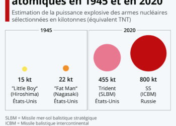 La puissance des armes atomiques en 1945 et en 2020