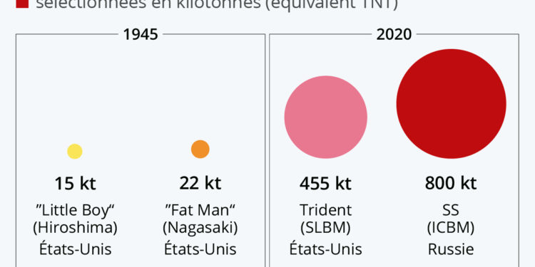 La puissance des armes atomiques en 1945 et en 2020
