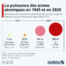 La puissance des armes atomiques en 1945 et en 2020