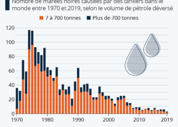 La fréquence des marées noires