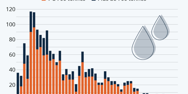 La fréquence des marées noires