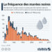 La fréquence des marées noires