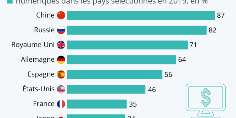 L’adoption des services financiers numériques