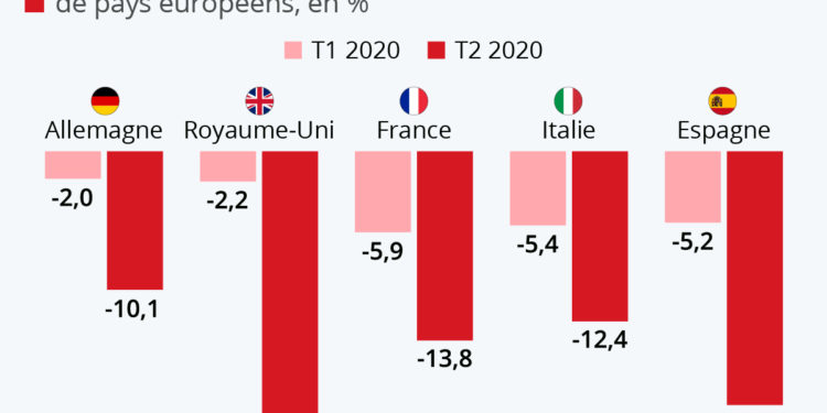 L’ampleur de la récession dans les pays d’Europe