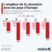 L’ampleur de la récession dans les pays d’Europe