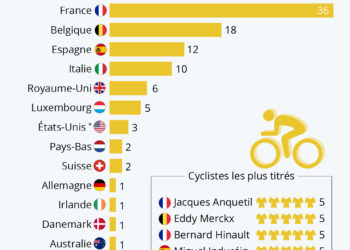 Tour de France : les pays les plus victorieux