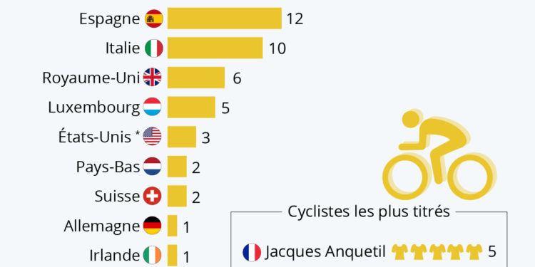 Tour de France : les pays les plus victorieux