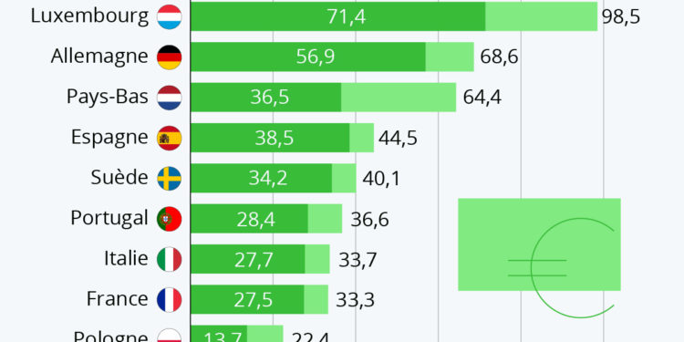 Où les enseignants sont-ils les mieux payés en Europe ?