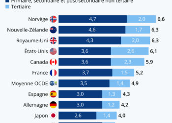 Les champions des dépenses d&rsquo;éducation dans l&rsquo;OCDE