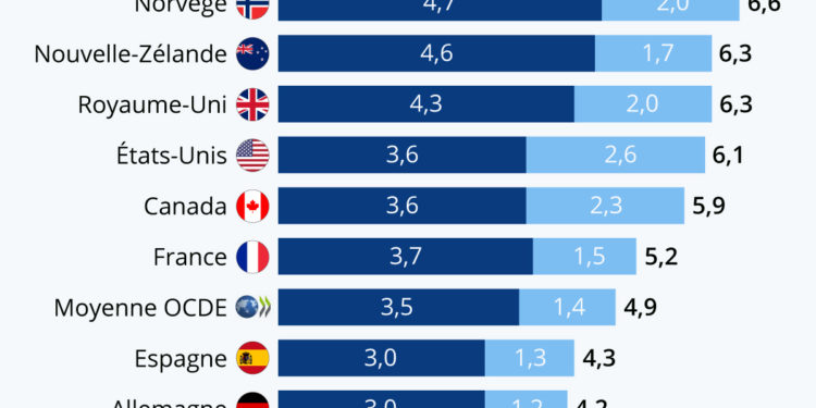 Les champions des dépenses d’éducation dans l’OCDE