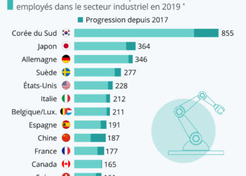 Les industries les plus automatisées au monde