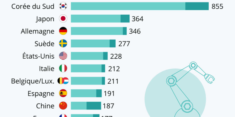 Les industries les plus automatisées au monde