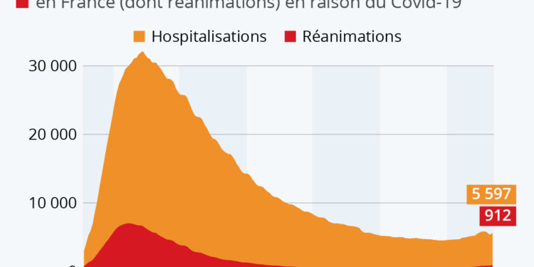 Comment évolue la courbe des hospitalisations