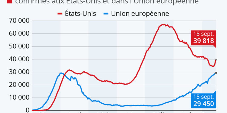 Les courbes épidémiques de part et d’autre de l’Atlantique