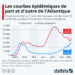 Les courbes épidémiques de part et d’autre de l’Atlantique