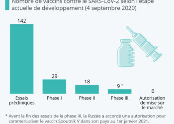 Covid-19 : où en est la course mondiale au vaccin ?