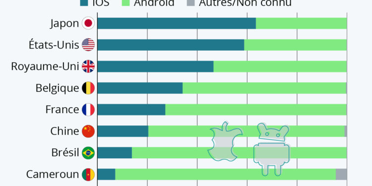 Plutôt Apple ou Android ?