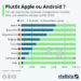 Plutôt Apple ou Android ?