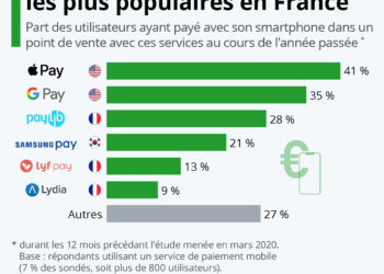 Paiement mobile : les services les plus populaires en France