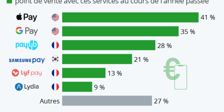 Paiement mobile : les services les plus populaires en France
