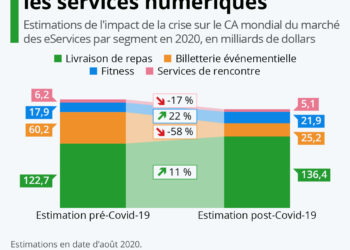Comment la pandémie a impacté les services numériques