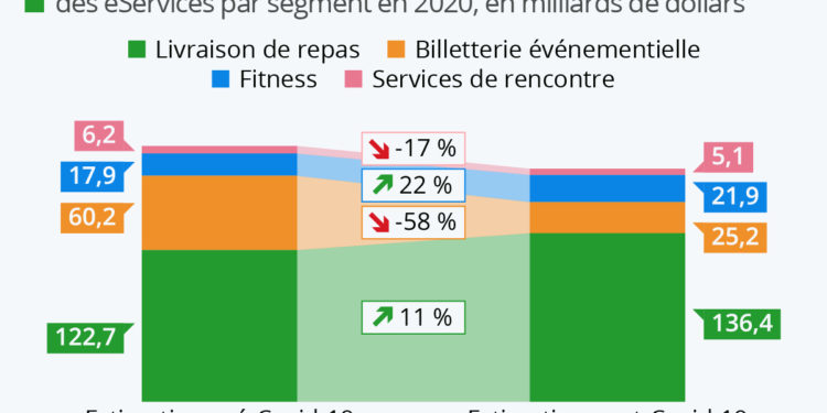 Comment la pandémie a impacté les services numériques