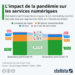 Comment la pandémie a impacté les services numériques
