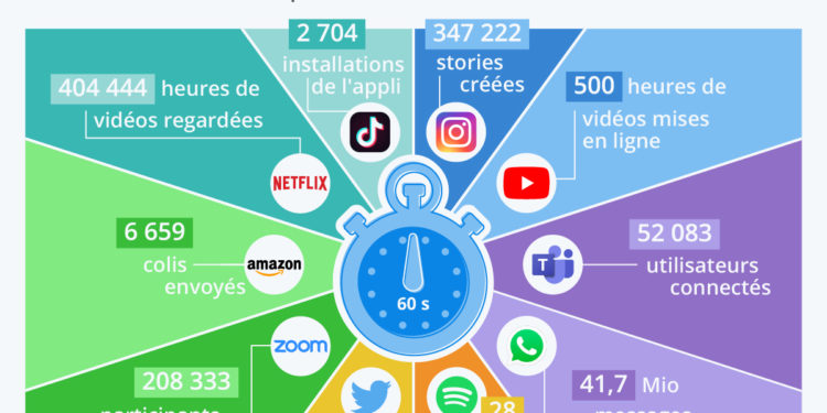 Une minute sur Internet en 2020