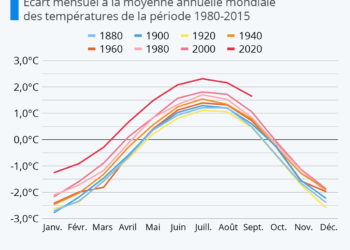 La Terre se réchauffe